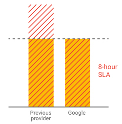 8-hour bar graph comparison with previous provide versus Google