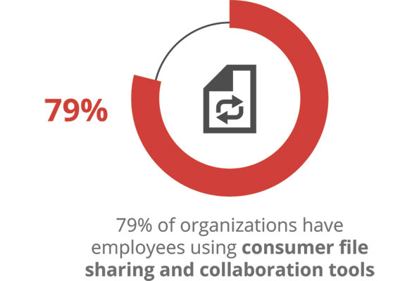 79% of organizations have employees using consumer file sharing and collaboration tools